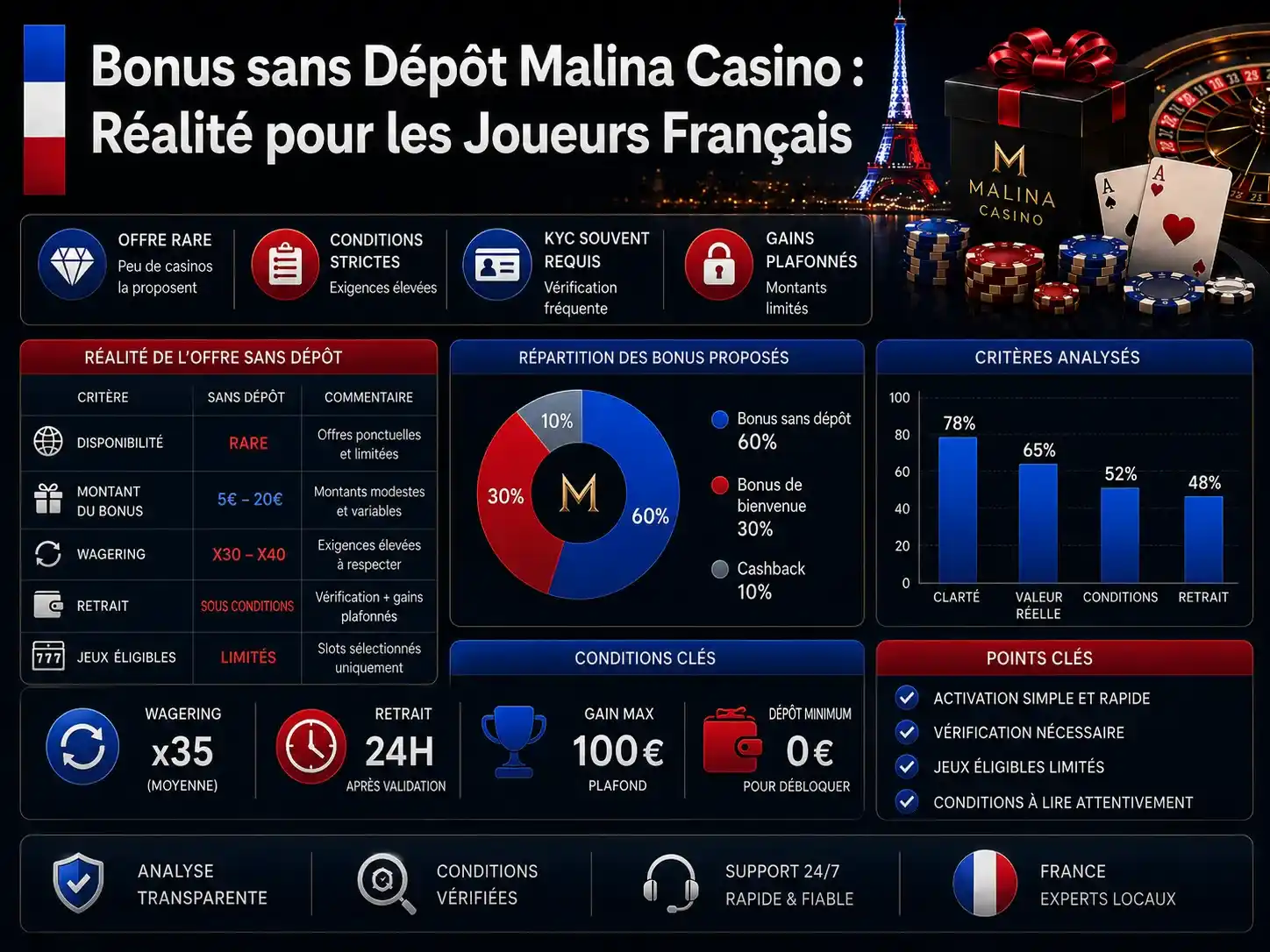 Bonus sans Dépôt Malina Casino : Réalité pour les Joueurs Français