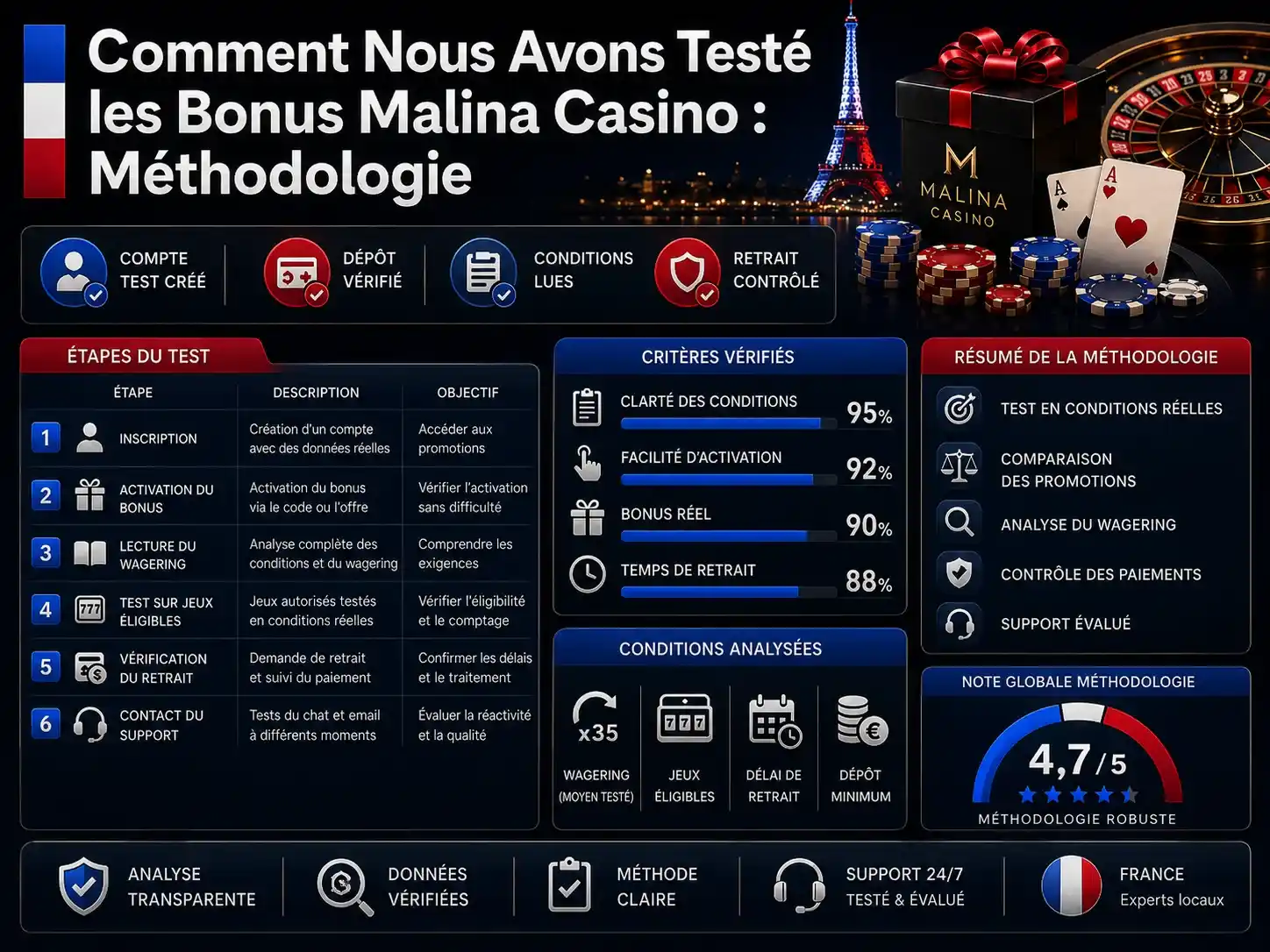 Comment Nous Avons Testé les Bonus Malina Casino : Méthodologie