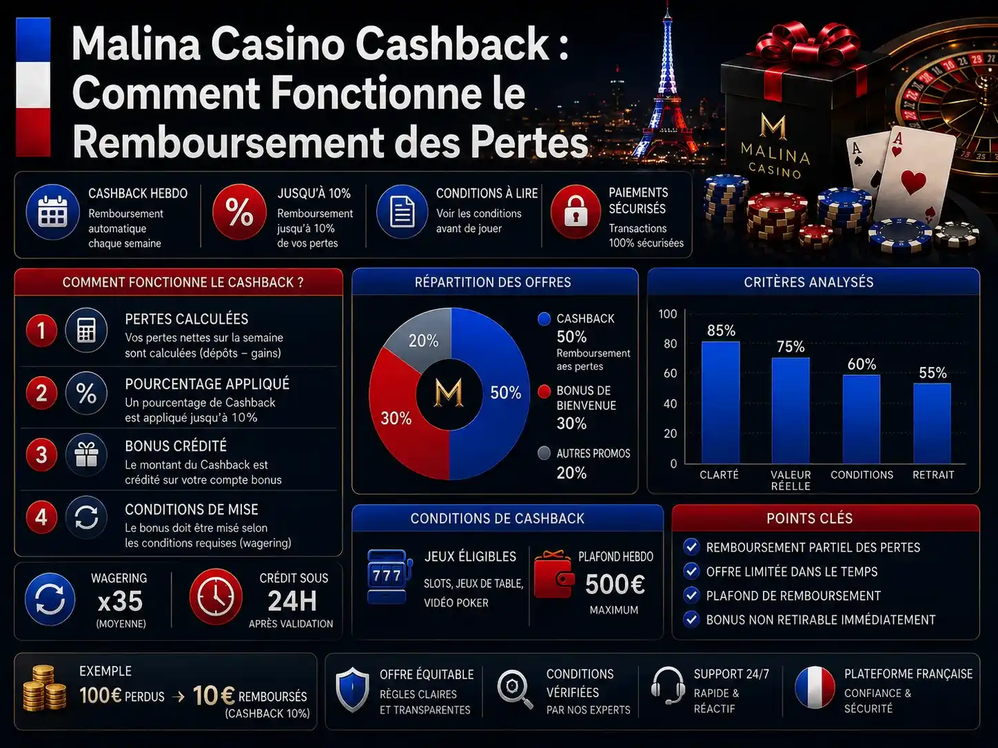 Malina Casino Cashback : Comment Fonctionne le Remboursement des Pertes