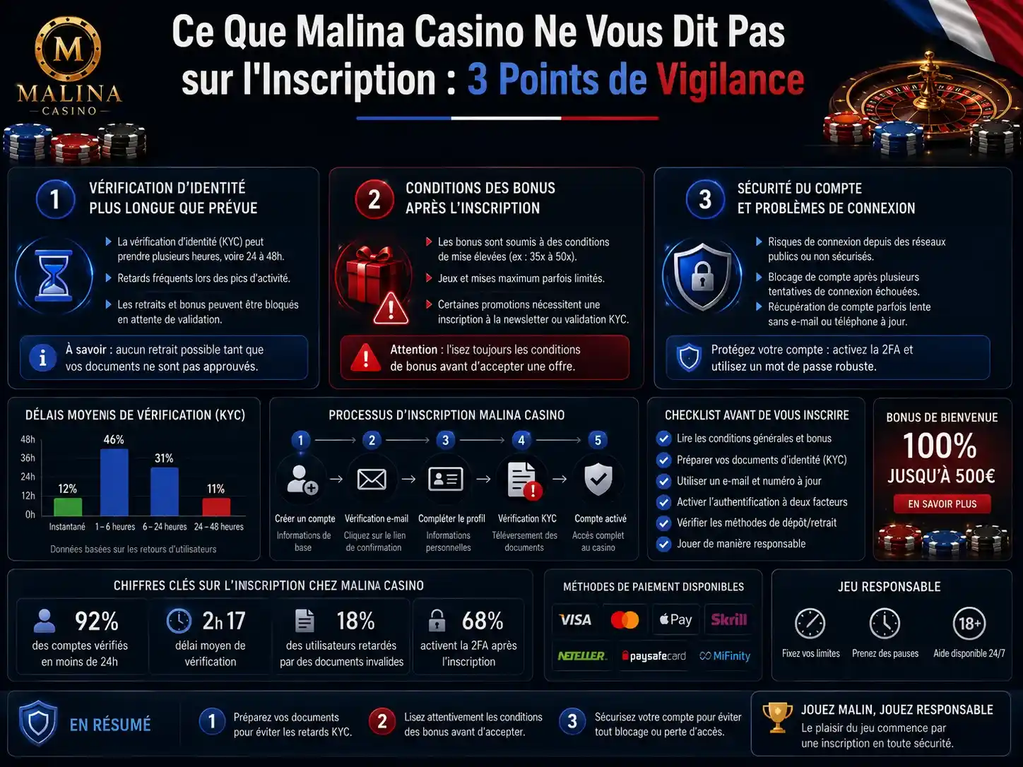 Ce Que Malina Casino Ne Vous Dit Pas sur l'Inscription : 3 Points de Vigilance