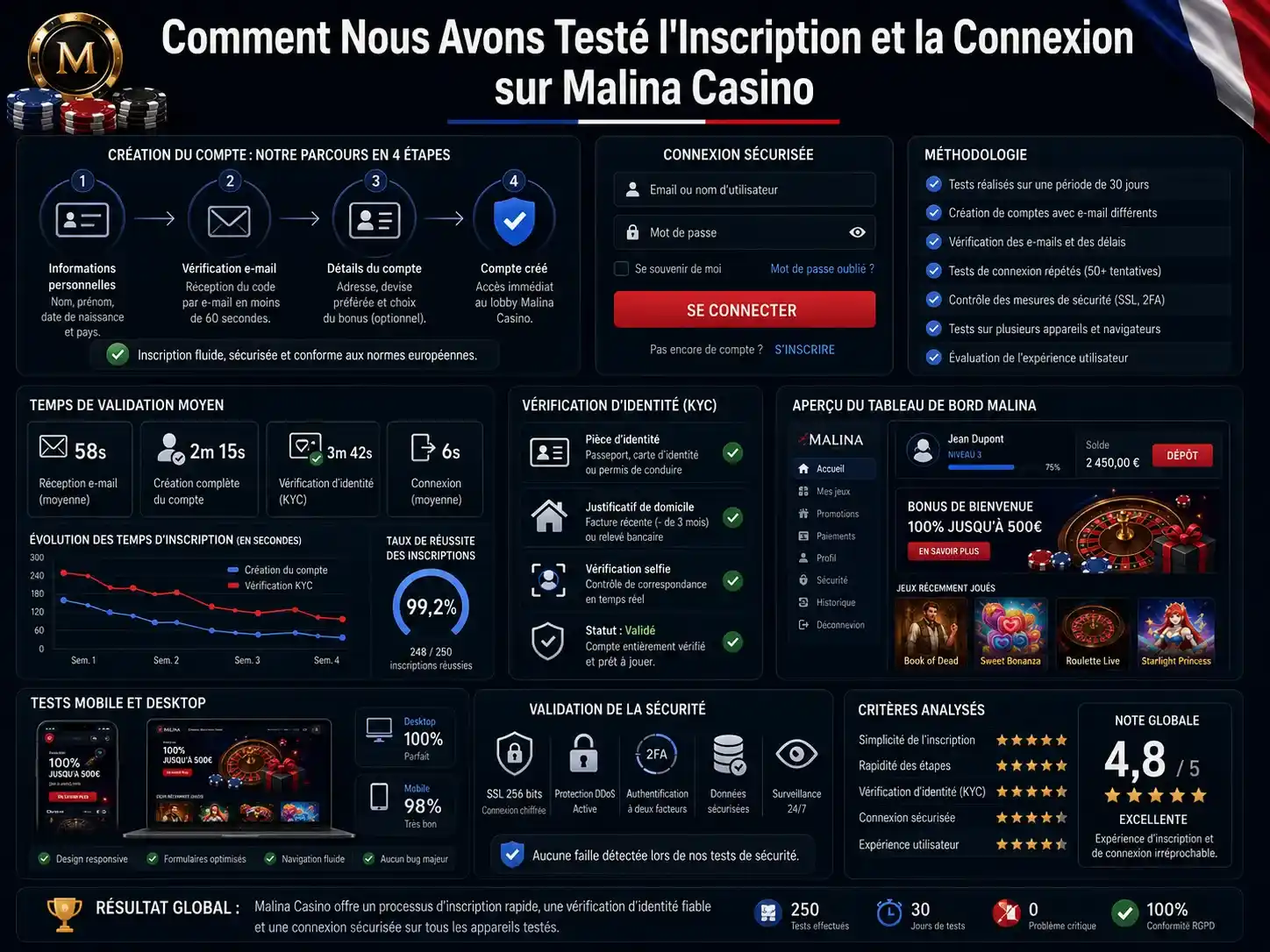 Comment Nous Avons Testé l'Inscription et la Connexion sur Malina Casino