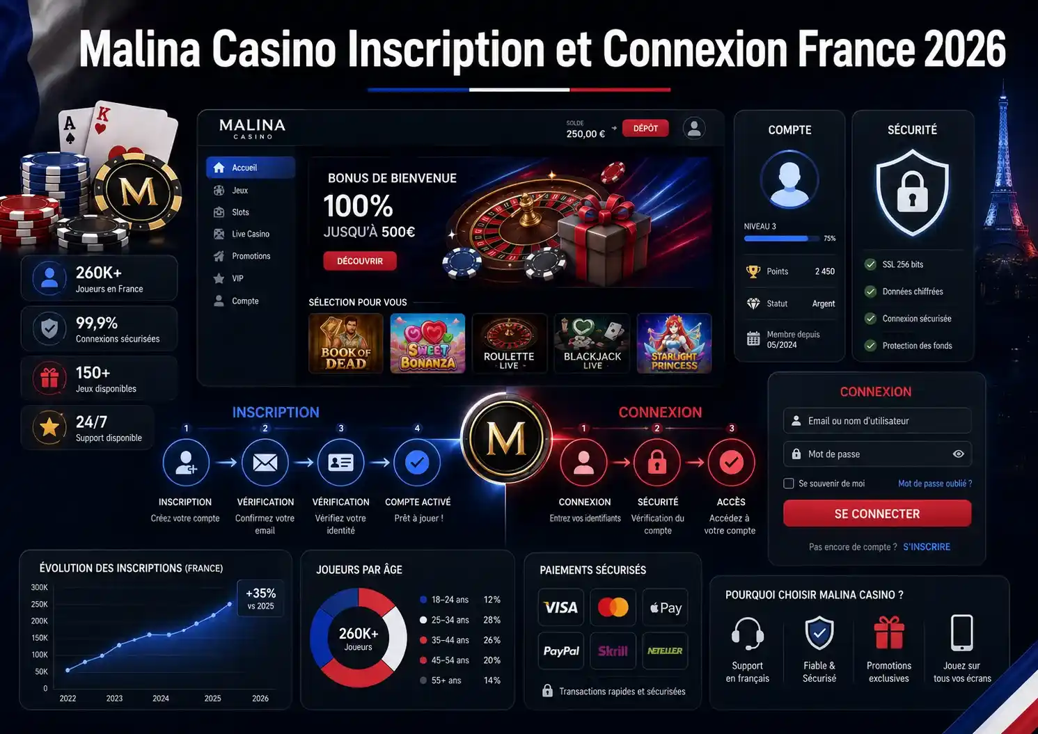 Malina Casino Inscription et Connexion France 2026
